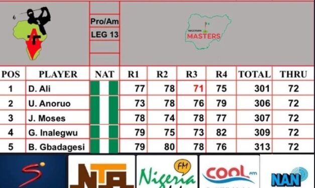 Race to Nigeria Masters (Pro/Am) tourney:  Ali emerges winner of 13th leg