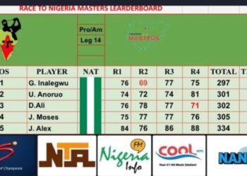 14th leg race to Nigeria masters: Inalegwu races to top to win tourney
