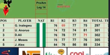14th leg race to Nigeria masters: Inalegwu races to top to win tourney