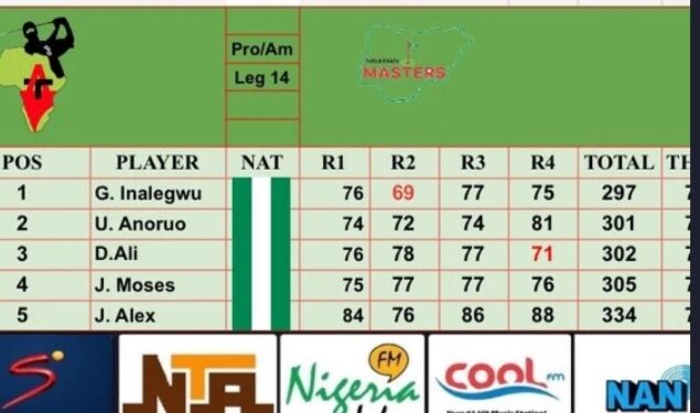 14th leg race to Nigeria masters: Inalegwu races to top to win tourney