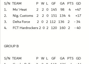 Mark ‘D’ Ball: Mo’ Heat, Nigeria Customs, Gombe Bulls book semi-final berths