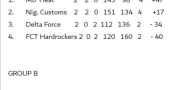 Mark ‘D’ Ball: Mo’ Heat, Nigeria Customs, Gombe Bulls book semi-final berths