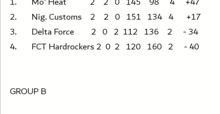 Mark ‘D’ Ball: Mo’ Heat, Nigeria Customs, Gombe Bulls book semi-final berths