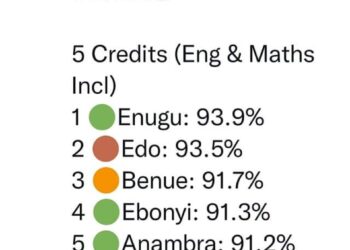 Gov. Ugwuanyi’s investment in education attracted Enugu’s outstanding WAEC performance– Commissioner