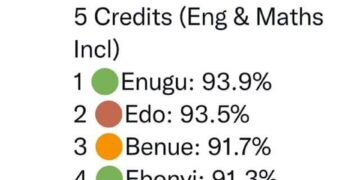 Gov. Ugwuanyi’s investment in education attracted Enugu’s outstanding WAEC performance– Commissioner
