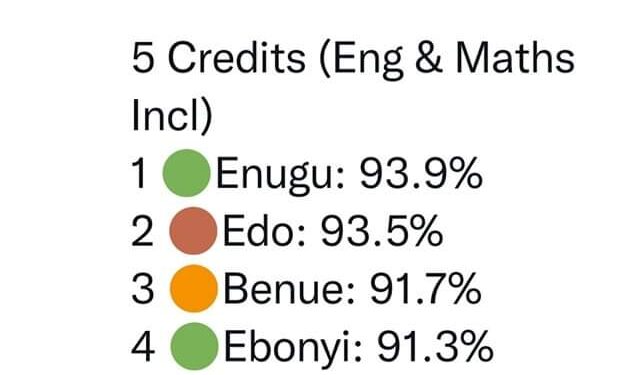 Gov. Ugwuanyi’s investment in education attracted Enugu’s outstanding WAEC performance– Commissioner